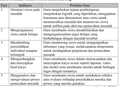 Tabel 1. Sintaks Model Problem Based Learning 