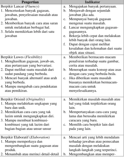 Tabel 2 Indikator berpikir kreatif (aptitude) 