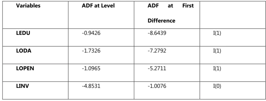 Table 2: F-Statistics 