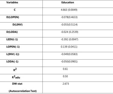 Table 4: Results of ARDL Approach (Education as Indicator of Institution) 