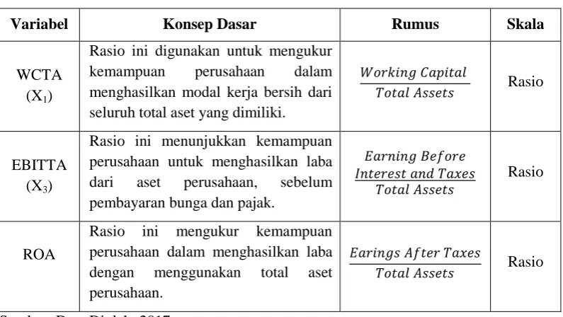 Tabel 3.4 Definisi Operasional Model Grover  