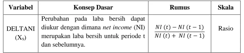 Tabel 3.5 Definisi Operasional Model Zmijewski  