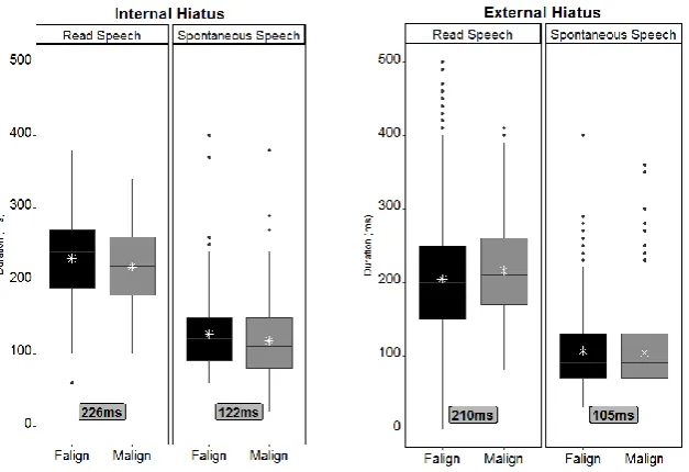 Fig. 1. Duration of IntH vs. ExtH in read and spontaneous speech with results from  forced (Faling) and manual alignment (Malign)