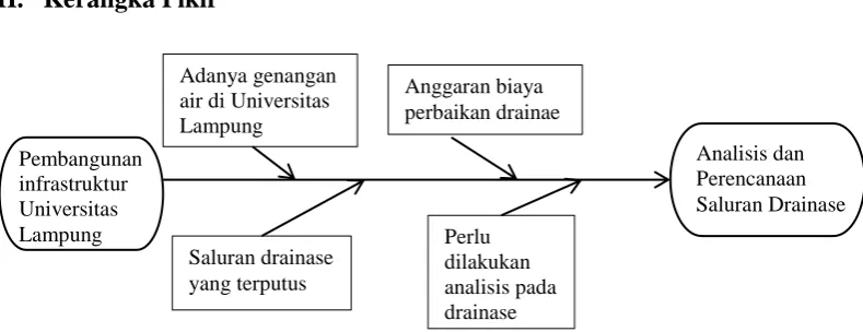 Gambar 1.1 Kerangka Pikir 