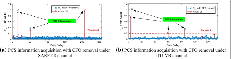 Fig. 6 PCS information acquisition with CFO removal in 16 × 16 MIMO-OFDM system with fmax = 20 HZ, fc = 0.05, and SNR = 5 dB