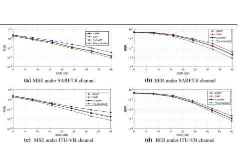 Fig. 7 The MSE and BER performance of the proposed PCS-information-based CS channel estimation scheme in 16 × 16 MIMO-OFDM systemagainst fmax