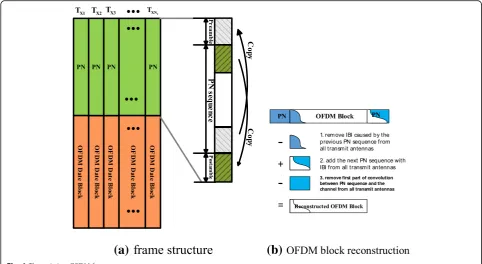 Fig. 1 The existing OFDM frame structure