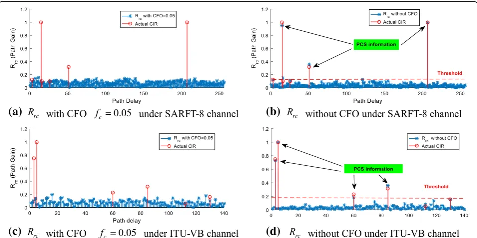 Fig. 3 The CFO influence on Rrc (the cross-correlation between local PN sequence and received signal) in 16 × 16 MIMO-OFDM system with fmax = 20 HZand SNR = 5 dB