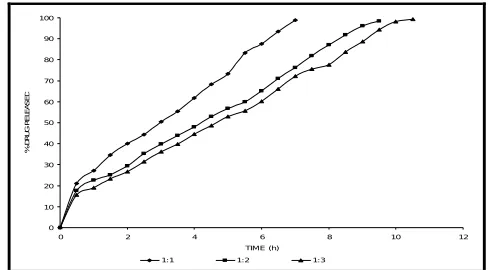 Fig 1.  In vitro drug release from aceclofenac microcapsule formulations with MC. 