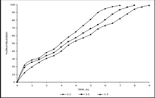 Fig 3.  In vitro drug release from aceclofenac microcapsule formulations with HPMC 