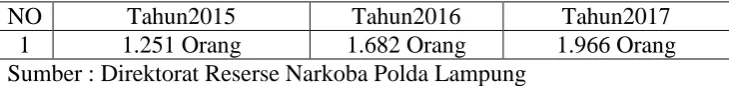 Tabel 1. Data Kasus Narkoba 