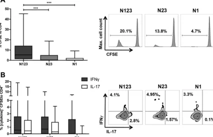 FIG 3 Human CD4was assessed by gating on CFSEto puriﬁed protein to determine the antigen-speciﬁc response