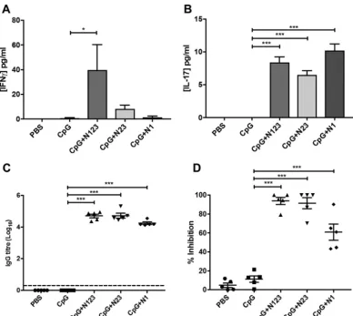 FIG 4 Immunization with individual subdomains of ClfA induces ClfA-speciﬁc cellular and humoral responses