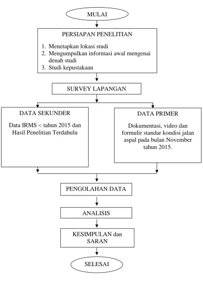 Gambar 3. Bagan alir metode penelitian