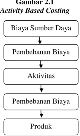 Gambar 2.1 Activity Based Costing 