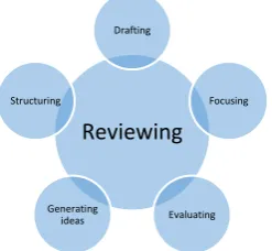 Figure 2. Self-Assessment in EFL writing (Johnson, 2001, p. 228) 