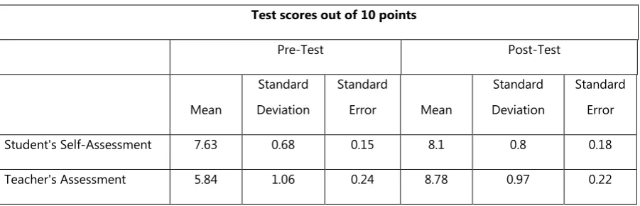 Table 1-Results of pre- and post-tests in the experimental group 
