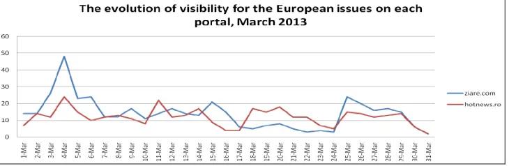 Fig. 1 - The evolution of visibility for the European issues on each portal, March 2013  
