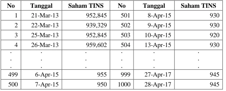 Tabel 1. Data Saham TINS periode 21 Maret 2013 - 28 April 2017. 