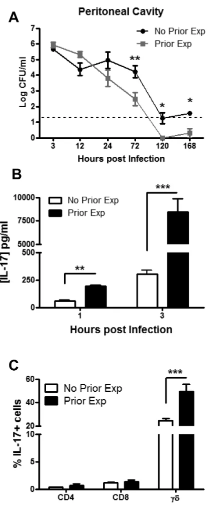 FIGURE 4.Prior exposure to 