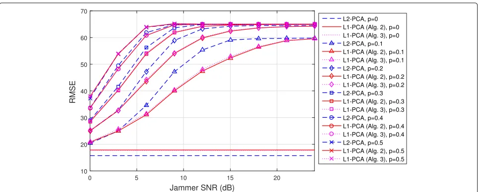 Fig. 6 Root-mean-squared-error (RMSE) vs. jammer SNR, for: L2-PCA (MUSIC), optimal L1-PCA, calculated by means of Algorithm 2 in Fig