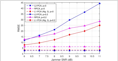 Fig. 7 Average SRR vs. jammer SNR, for: L2-PCA (MUSIC), optimal L1-PCA, calculated by means of Algorithm 2 in Fig