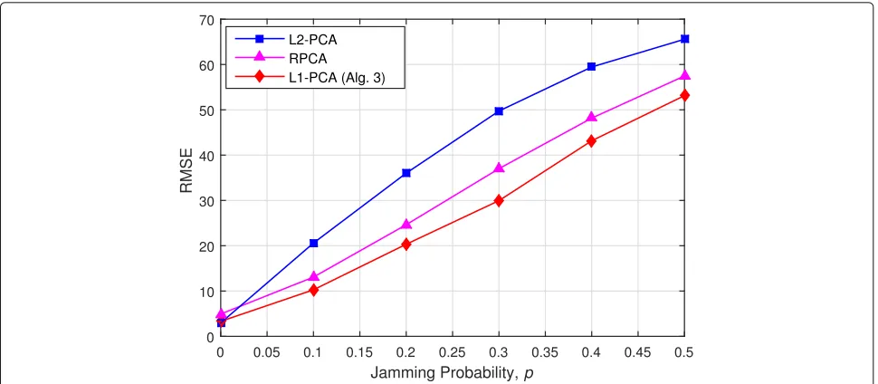 Fig. 9 RMSE vs. jammer operation probabilityN p, for: L2-PCA (MUSIC), RPCA [29], and L1-PCA by means of Algorithm 3 in Fig