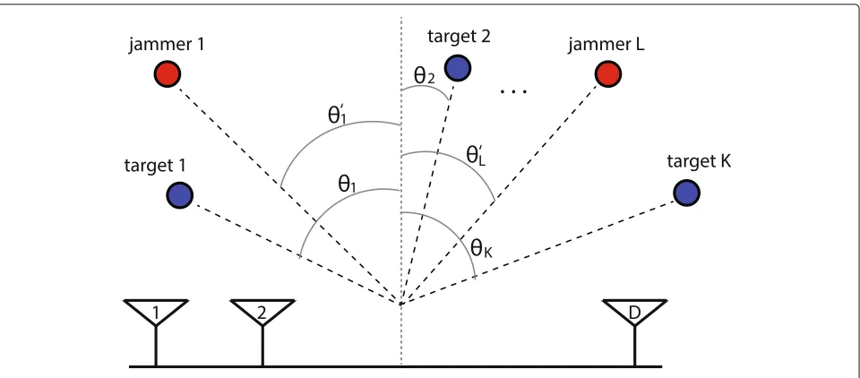 Fig. 1 Schematic representation of the K target sources and the L directional jammers