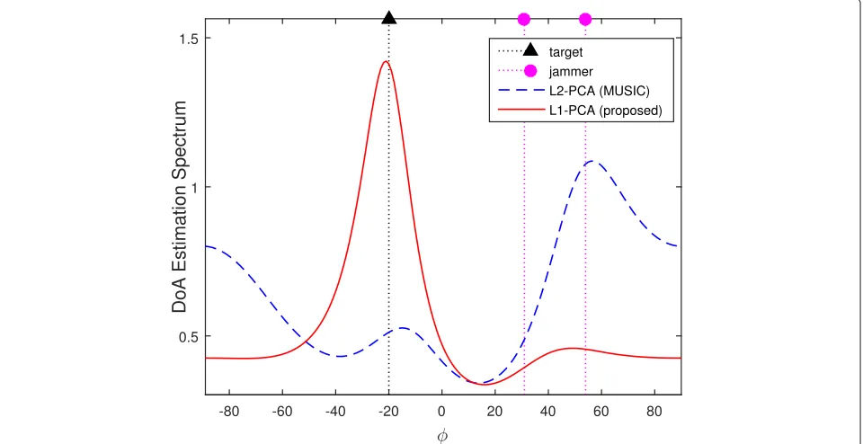 Fig. 4K, for K > data matrixK = 1; m = 2�� Algorithm for estimation of the 2K L1-PCs of rank-2D Y2D×2N with cubic (w.r.t