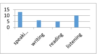 Figure 7. How much compete did no-textbook lessons make the English course during the term?