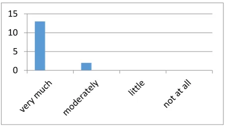 Figure 8. How much independent and autonomous did no-textbook lessons make you as learners? 
