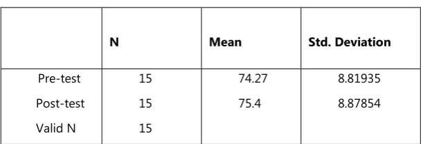 Table 1. Test Results of the Control Group (Descriptive Statistics) 