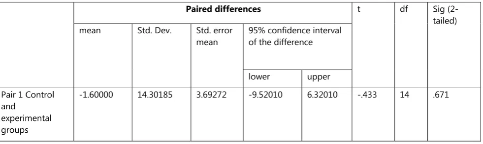 Table 2. Test Results of Experimental Group (Descriptive Statistics) 