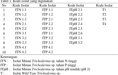 Tabel 1. Kode isolat yang digunakan No Kode Isolat Kode Isolat 
