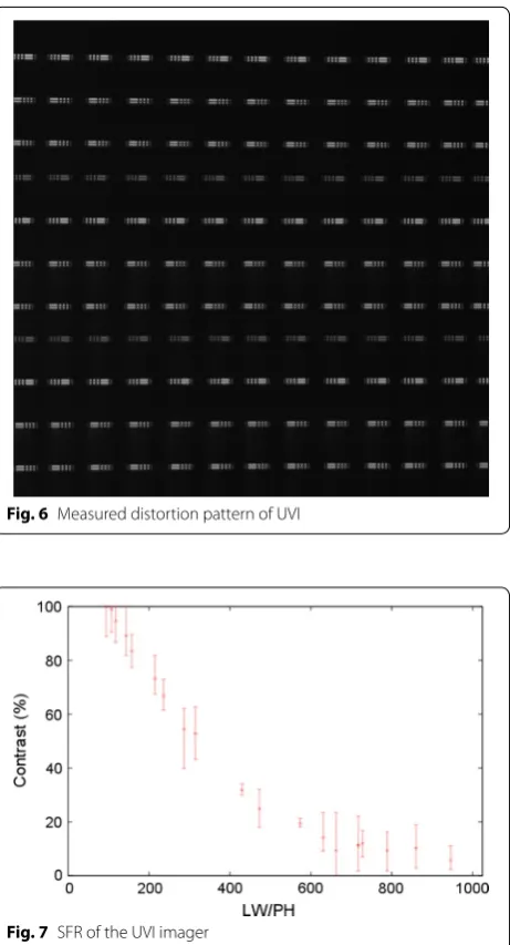 Fig. 6 Measured distortion pattern of UVI