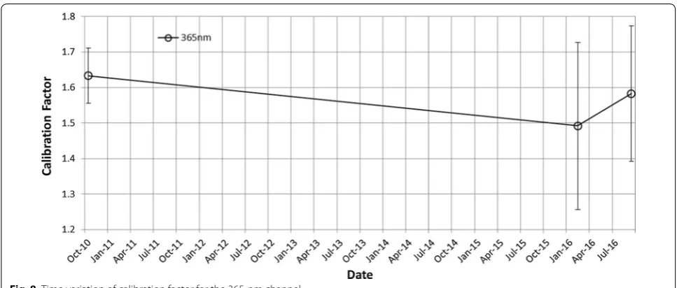 Table 2 Calibration factor β at 365 and 283 nm (avg.)