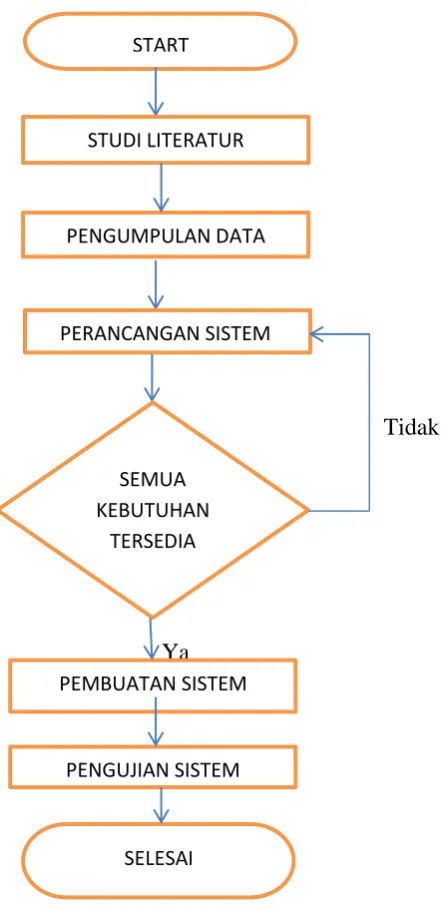 Gambar 2. 