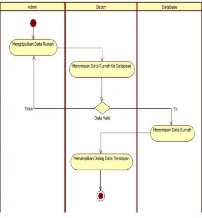 Gambar 4 Activity Diagram Input Data Rumah 
