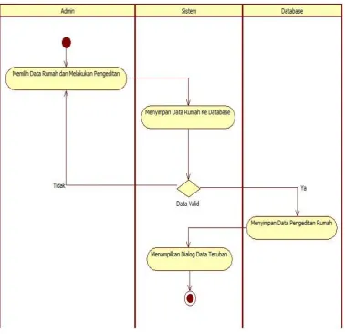 Gambar 5 Activity Diagram Mengubah Data Rumah 