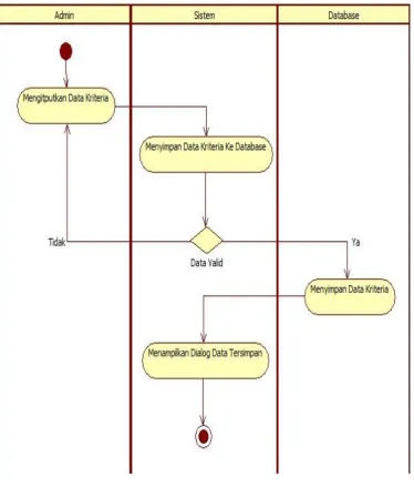 Gambar 7 Activity Diagram Menginputkan Data Kriteria Rumah 