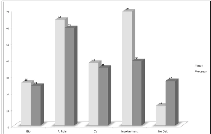 Fig. 2 - The distribution of a few selected linguistic features in women’s and men’s tweets  