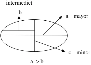 Gambar 4. Penentuan sumbu mayor, minor dan intermediate