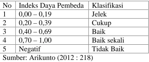 Tabel 6. Kriteria daya pembeda soal