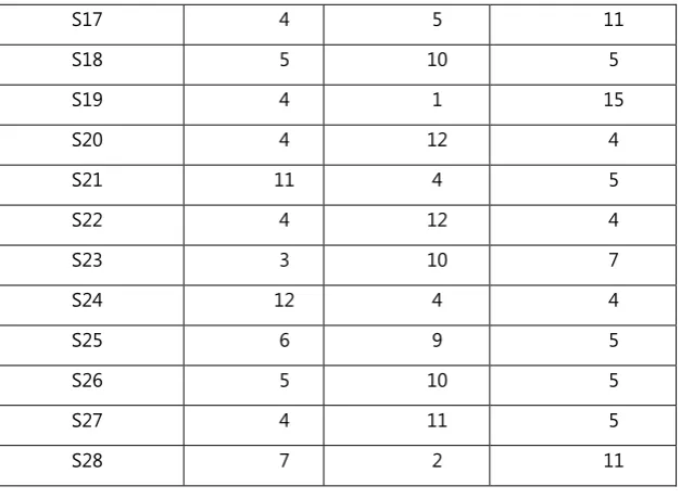 Table 2: Summary of CI students' responses 