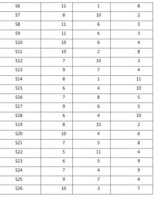 Table 3: Summary of CII students' responses 