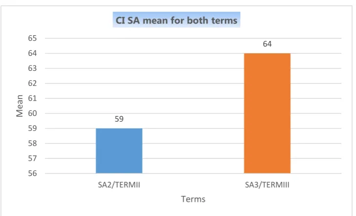 Figure 4: CI SA mean for both terms 