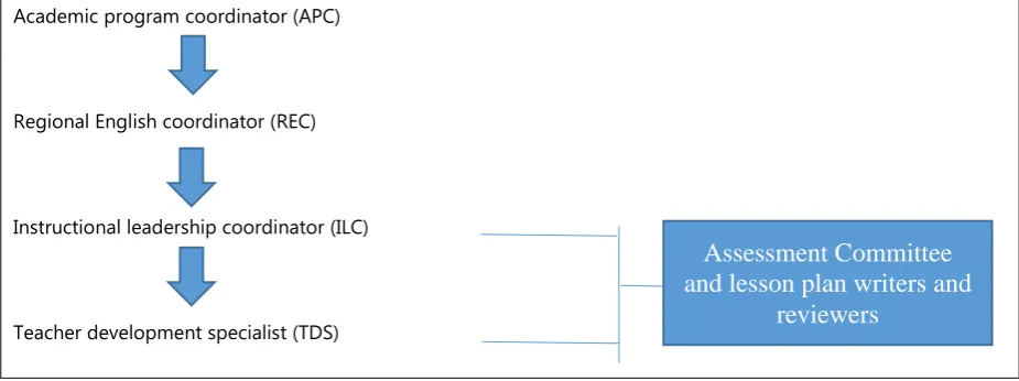 Figure 1: MAG Organisational Structure  