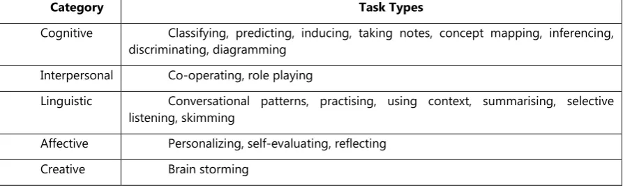 Table 1: Task types (developed by the researcher based on Nunan, 2004) 