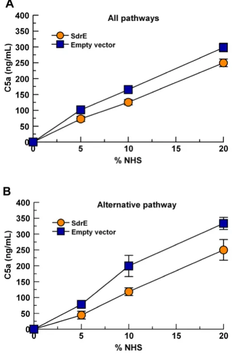 Figure 8. SdrE expression reduces C5a generation. L. lactisMg-EGTA-GVBS buffer, 30 mins (alternative pathway activation only),pexperiments(allows activation of all complement pathways),incubated with various concentrations of NHS at 37 wereuC