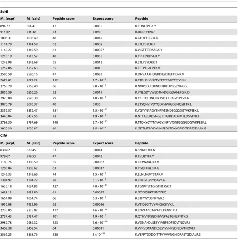 Table 1. Mass spectrometry of fH-binding proteins detected via factor-H overlay identifying both SdrE and ClfA peptides.
